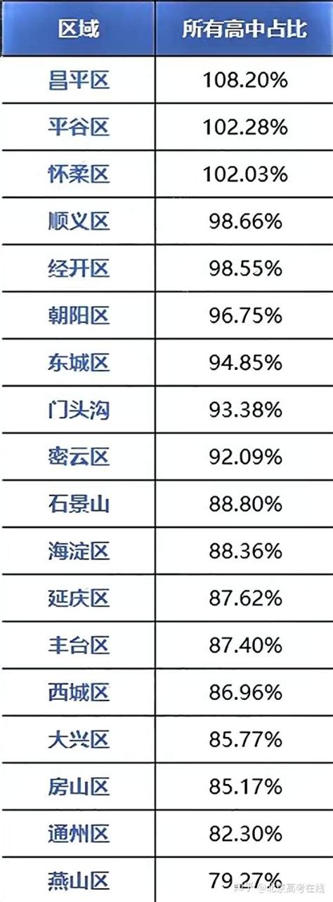 2023北京各区高中排行榜！ - 知乎