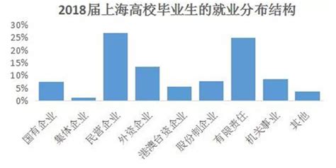 刚毕业的大学生都去哪儿了？上海十多所高校披露就业“年报”，透出这几大信号