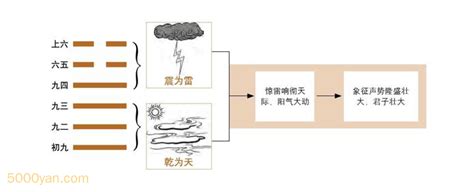 第34卦 大壮：雷天大壮卦- 易经大壮卦