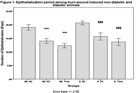 Fig. 1: Epithelialization period among burn-wound induced non-diabetic ...