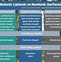 Image result for Anionic
