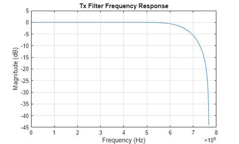 Image result for OFDM System MATLAB
