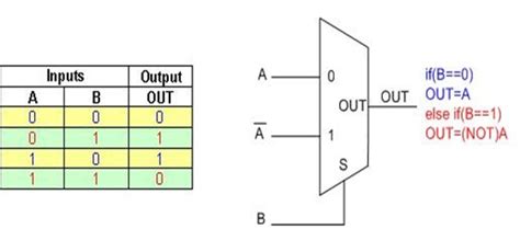 Image result for XOR Gate Multiplexer