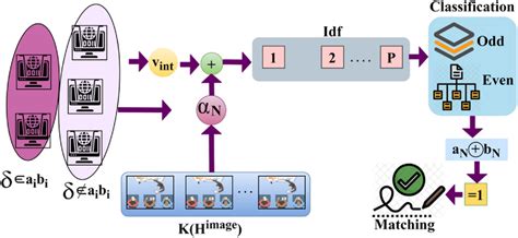 Image result for Matching Process Sampling