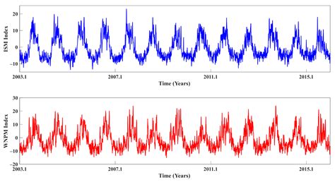 Interactive Contribution of Indian Summer Monsoon and Western North ...
