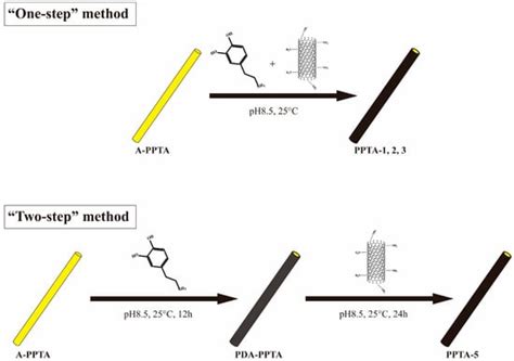 Enhancing the Interfacial Adhesion with Rubber Matrix by Grafting ...