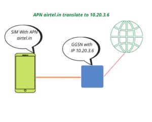 What is APN? What is my APN? APN settings iPhone and Android