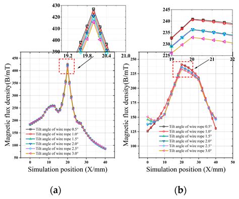 Enhancing Wire-Rope Damage Signals Based on a Radial Magnetic ...