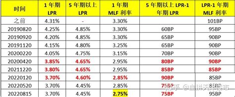 史上最低！首套4.1%，天津房贷利率降了！ - 知乎