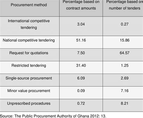 Image result for Methods for Procurement Picture