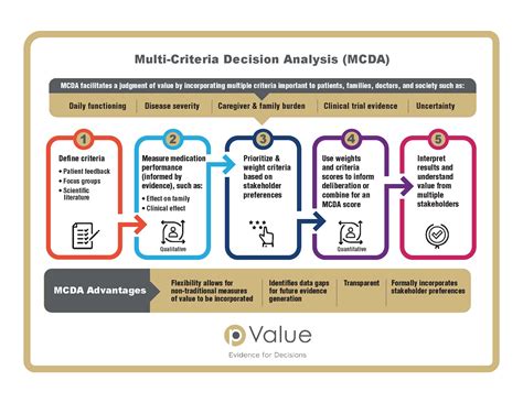 Multi-Criteria Decision Analysis (MCDA) — PhRMA Foundation