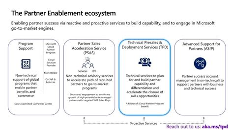 Partner Program Guide 的图像结果