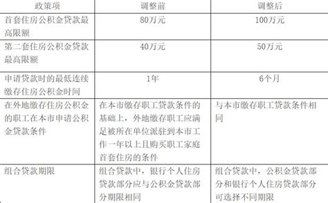 天津个人住房公积金贷款政策