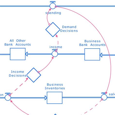 Basic Economic Model 的图像结果