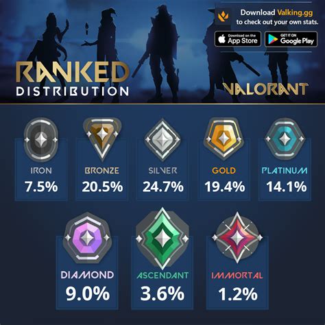 Ranked Distribution as of Patch 6.03 : r/ValorantCompetitive