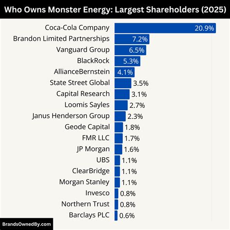 Who Owns Monster Energy: Shareholder Insights – Brands Owned By