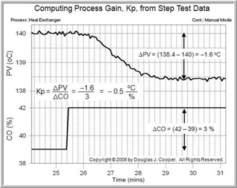 Process Controller Terminology Gain 的图像结果