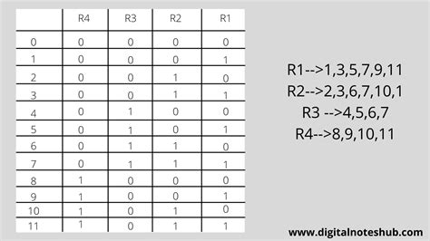 Image result for Hamming Code 7-Bit Examples