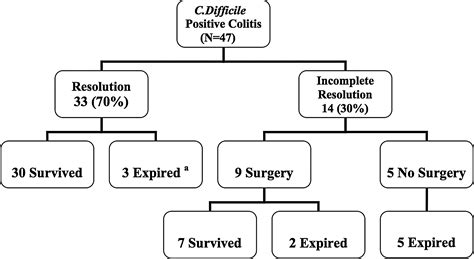 Intracolonic Vancomycin for Severe Clostridium difficile Colitis | Surgical Infections
