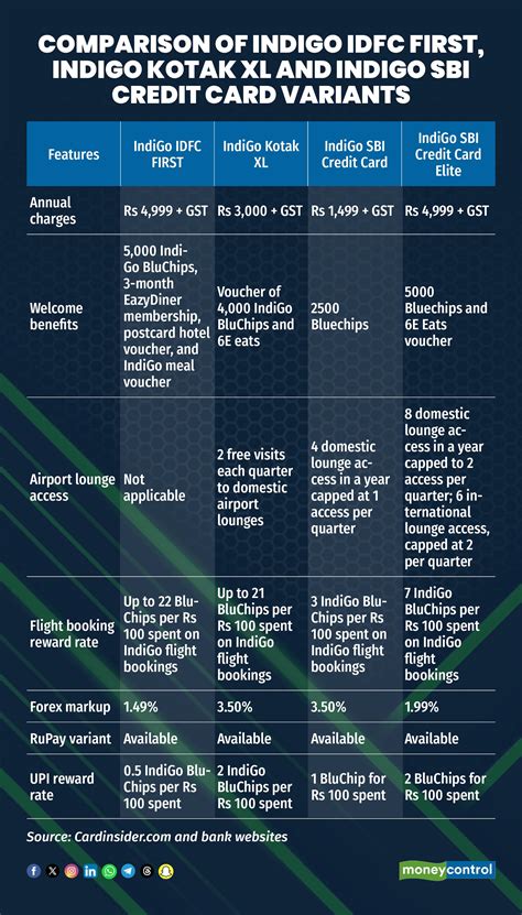 Indigo Credit Card Application
