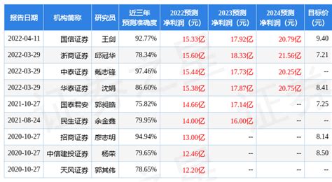 浙商证券：给予张家港行买入评级，目标价位8.08元_bp_pc_同比