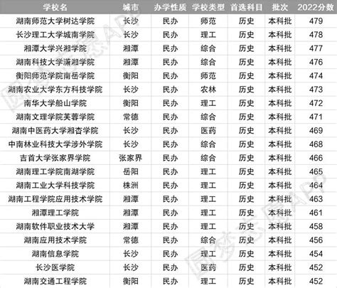 湖南民办大学排名2022最新排名榜单（含分数线）