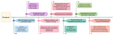 Application of Environmental DNA in Aquatic Ecosystem Monitoring ...