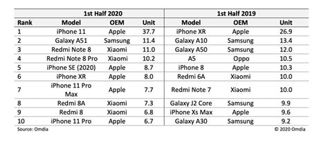 Apple iPhone 11 was the most shipped smartphone in first half of 2020 ...