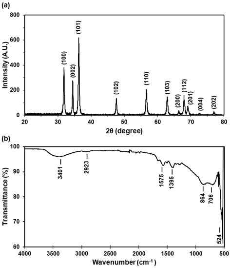 Synthesis, Characterization, and Ecotoxicology Assessment of Zinc Oxide ...