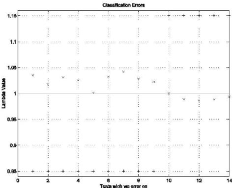 Image result for Model Ecvlauation Classifier Problems