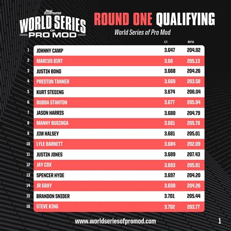 Image result for Pro Mod Qualifying