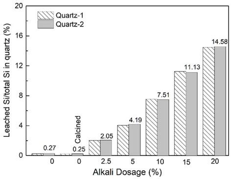 Potential Evaluation for Preparing Geopolymers from Quartz by Low ...