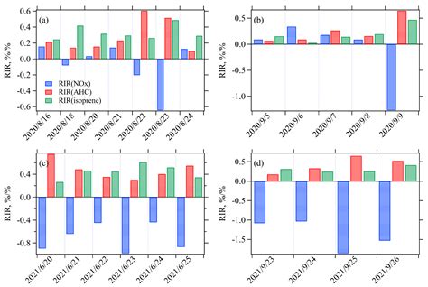 Ozone Pollution in the Western Yangtze River Delta During the 2020 and ...