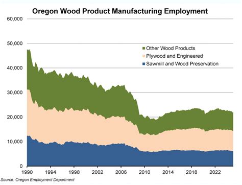 Industries In Oregon