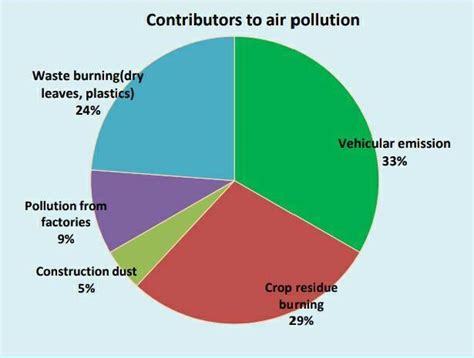 During the months of October and November Delhi’s air quality becomes a ...