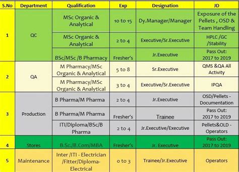 Vital Pharma Walk-In Interview for ITI/ Diploma/ BSc/ B Pharma Fresher ...