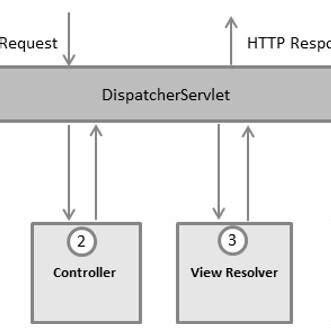 Image result for Java Spring MVVM