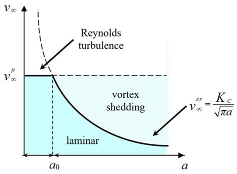 Analogy between Turbulent-to-Vortex Shedding Flow Transition in Fluids ...