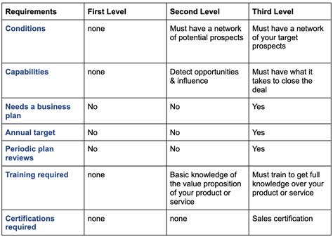 Partner Program Levels 的图像结果