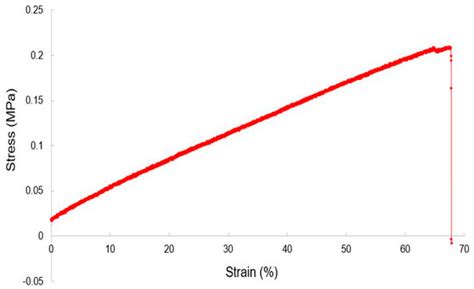 Novel Surfactant-Induced MWCNTs/PDMS-Based Nanocomposites for Tactile ...