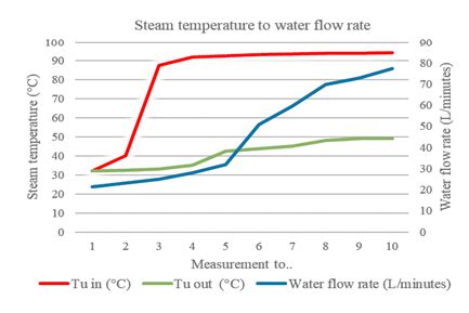 Image result for How to Read Steamp Graphs