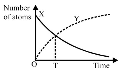 The graph represents the decay of a newly-prepared sample of ...