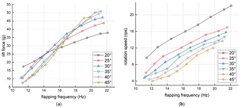 Parametric Study on Aerodynamic Performance of a Flapping Wing Rotor ...