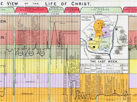 Jesus Timeline