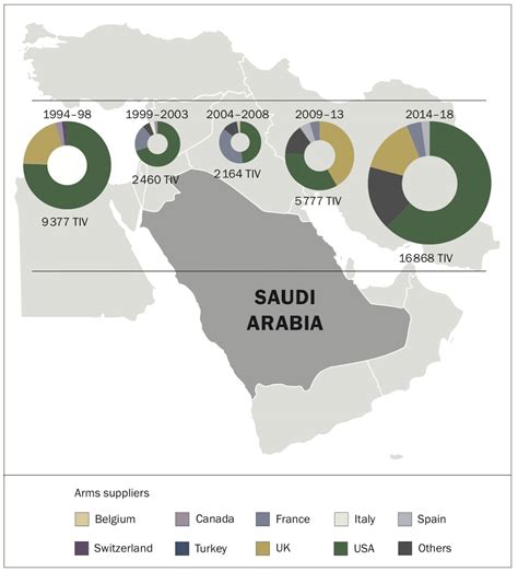 Imports Of Saudi Arabia