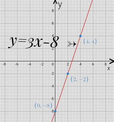 [Solved] Graph the line. y= 3x -8 2- X . . .. . . . | Course Hero