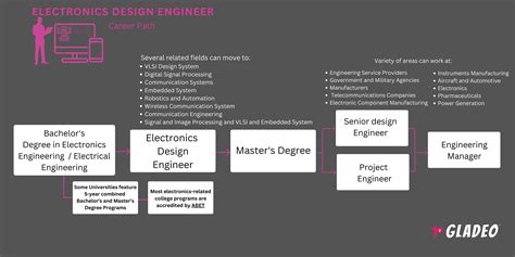 Electronics Design Engineer 的图像结果