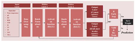 Research on the Development and Application of a Deep Learning Model ...
