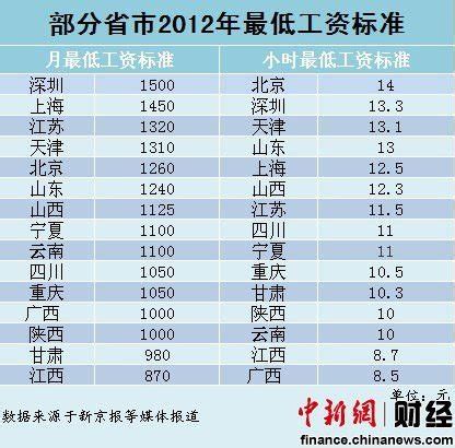 2018年上海最低工资标准调整_2018年上海最低底薪会涨吗 - 随意云