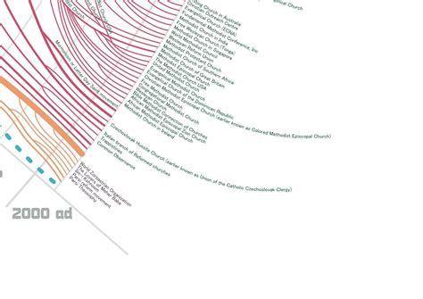 Religion Family Tree 的图像结果